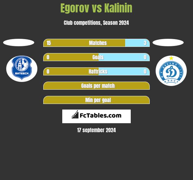 Egorov vs Kalinin h2h player stats