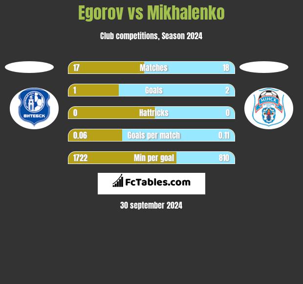 Egorov vs Mikhalenko h2h player stats