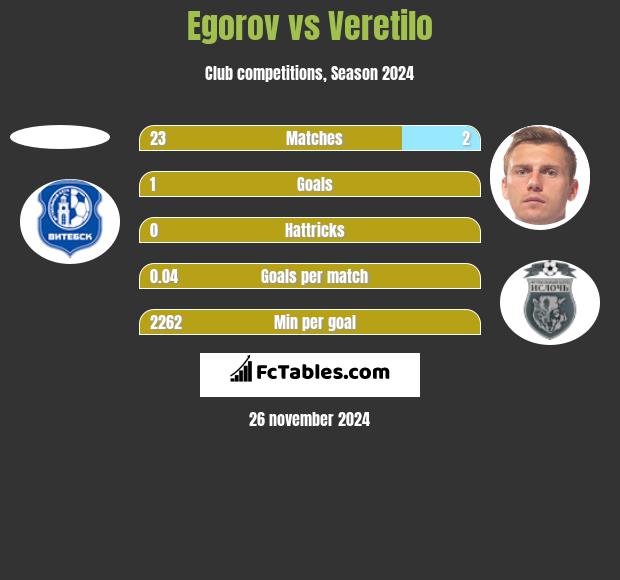 Egorov vs Veretilo h2h player stats