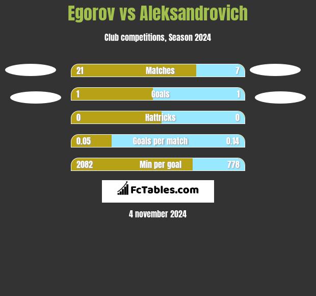 Egorov vs Aleksandrovich h2h player stats