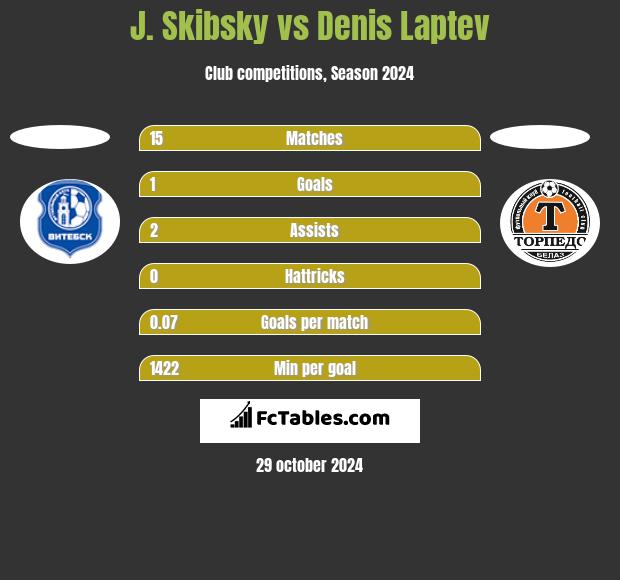 J. Skibsky vs Denis Laptev h2h player stats