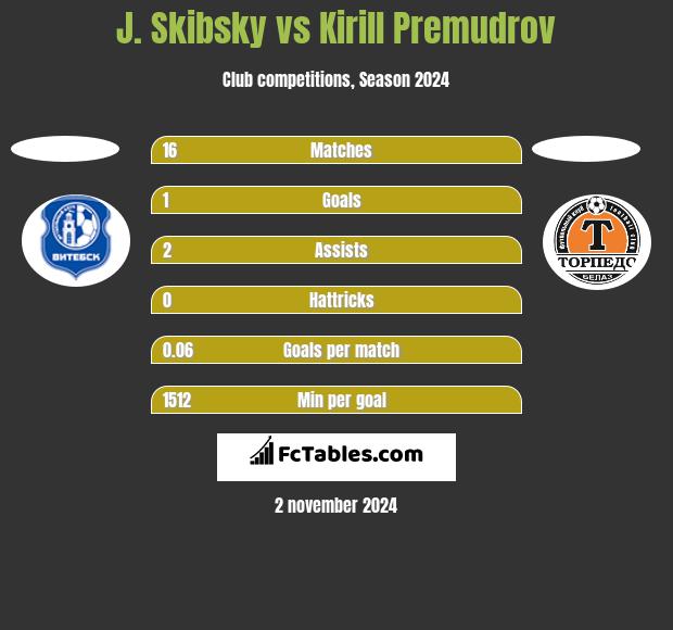 J. Skibsky vs Kirill Premudrov h2h player stats