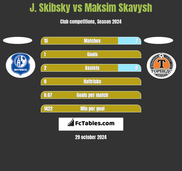 J. Skibsky vs Maksim Skavysh h2h player stats