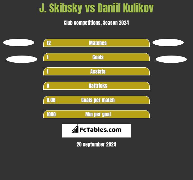 J. Skibsky vs Daniil Kulikov h2h player stats