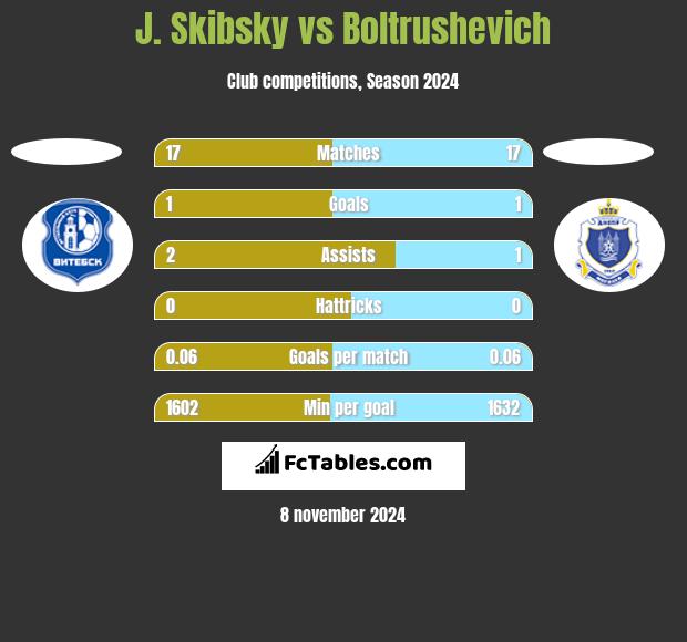 J. Skibsky vs Boltrushevich h2h player stats