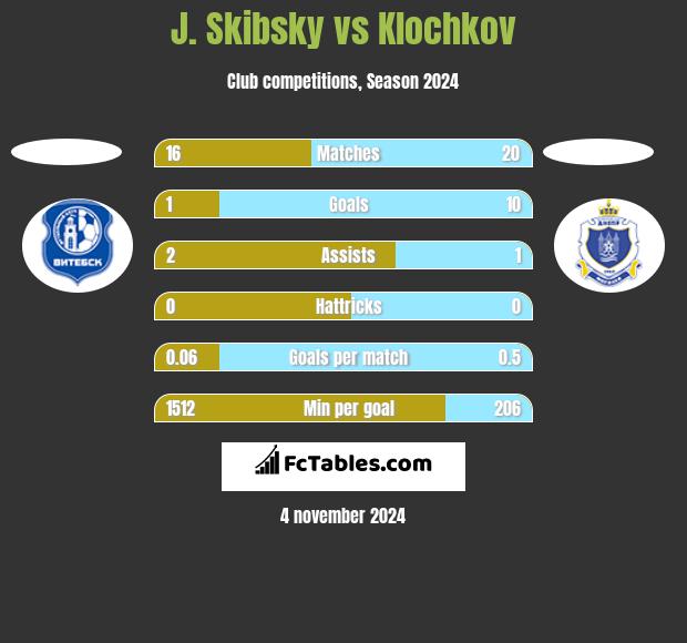 J. Skibsky vs Klochkov h2h player stats