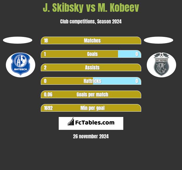 J. Skibsky vs M. Kobeev h2h player stats