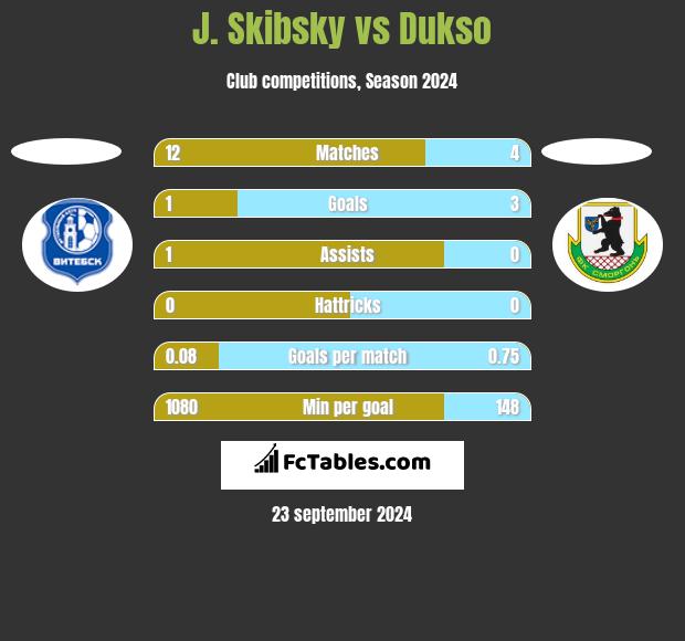 J. Skibsky vs Dukso h2h player stats