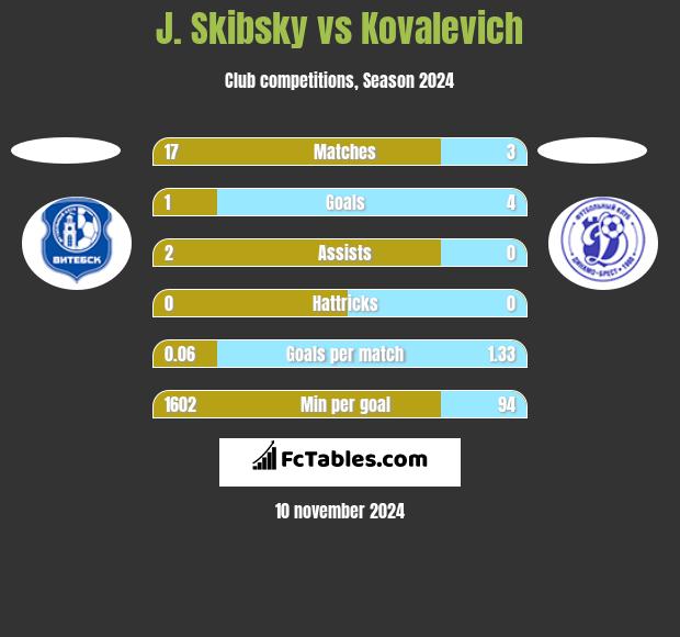 J. Skibsky vs Kovalevich h2h player stats