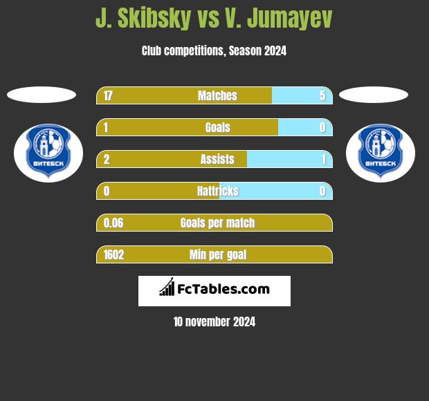 J. Skibsky vs V. Jumayev h2h player stats