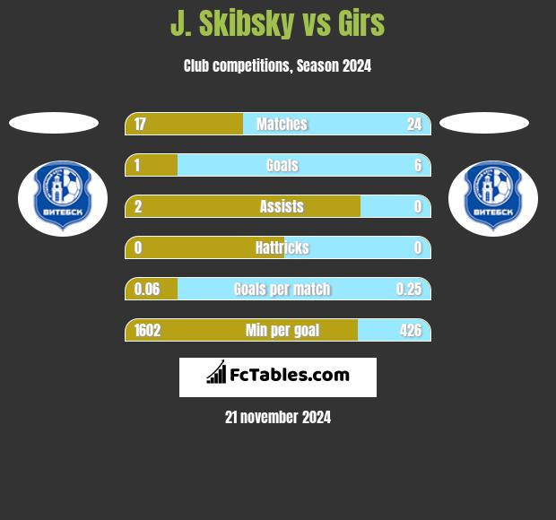 J. Skibsky vs Girs h2h player stats