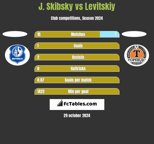 J. Skibsky vs Levitskiy h2h player stats