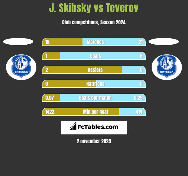 J. Skibsky vs Teverov h2h player stats