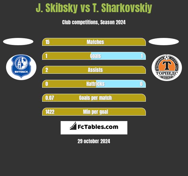 J. Skibsky vs T. Sharkovskiy h2h player stats