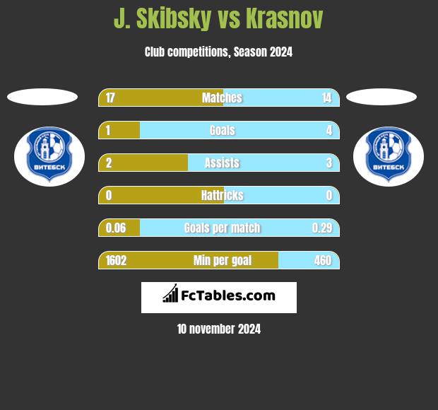 J. Skibsky vs Krasnov h2h player stats