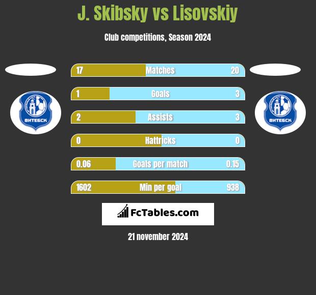 J. Skibsky vs Lisovskiy h2h player stats