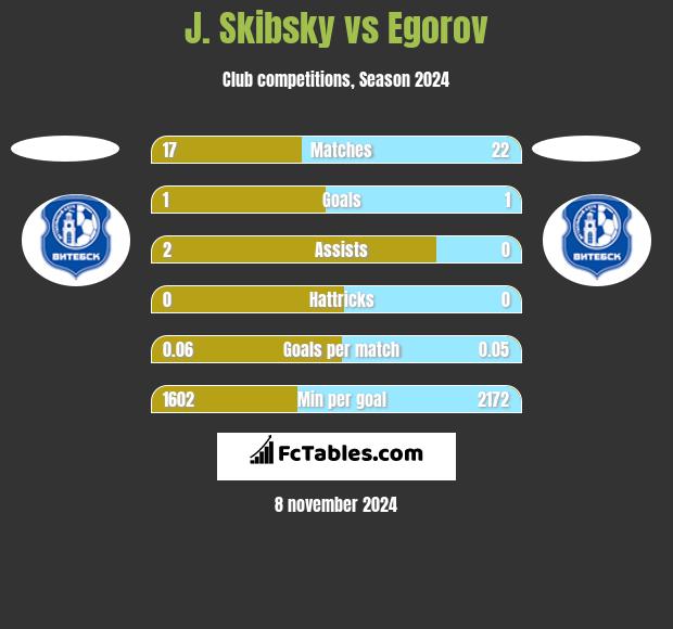 J. Skibsky vs Egorov h2h player stats