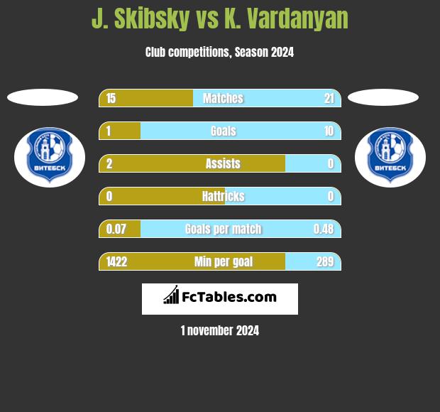 J. Skibsky vs K. Vardanyan h2h player stats