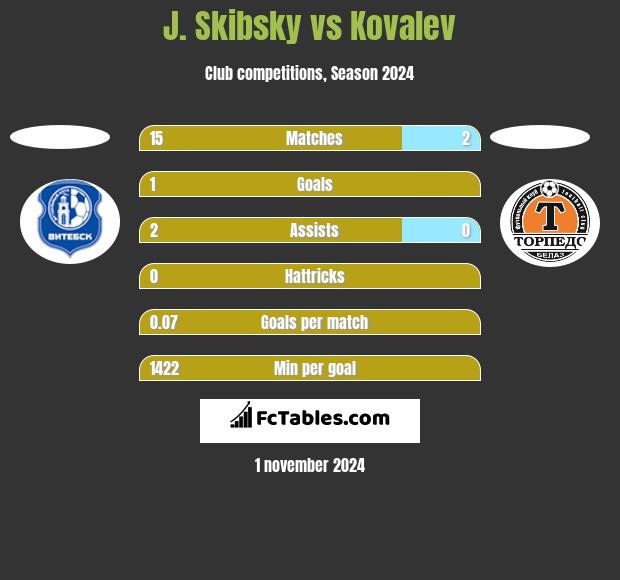 J. Skibsky vs Kovalev h2h player stats