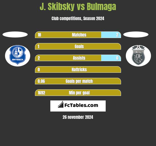 J. Skibsky vs Bulmaga h2h player stats