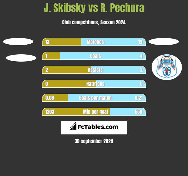 J. Skibsky vs R. Pechura h2h player stats