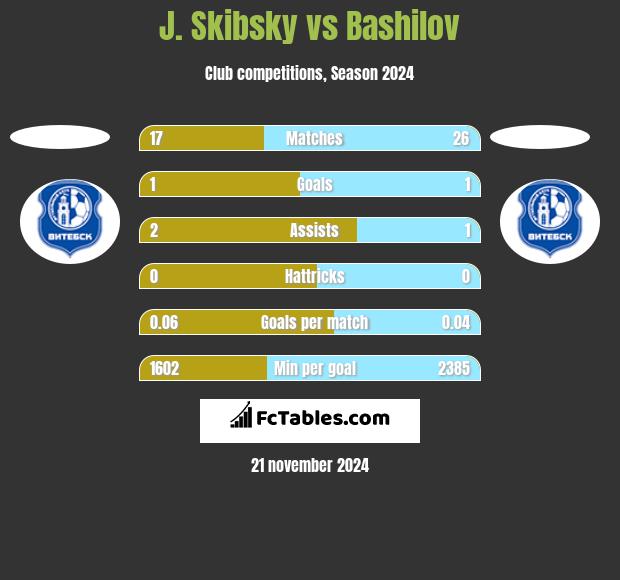 J. Skibsky vs Bashilov h2h player stats