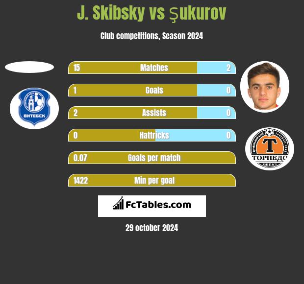 J. Skibsky vs Şukurov h2h player stats