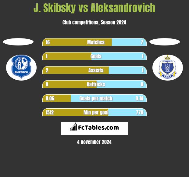 J. Skibsky vs Aleksandrovich h2h player stats