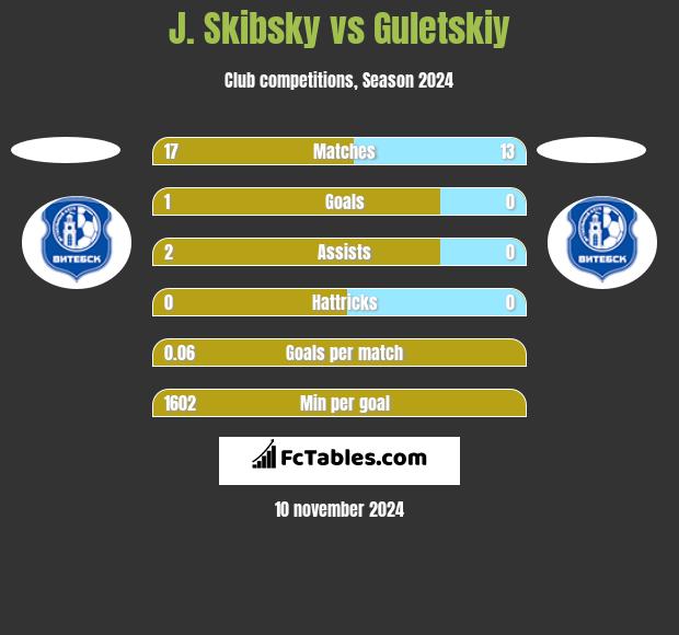 J. Skibsky vs Guletskiy h2h player stats