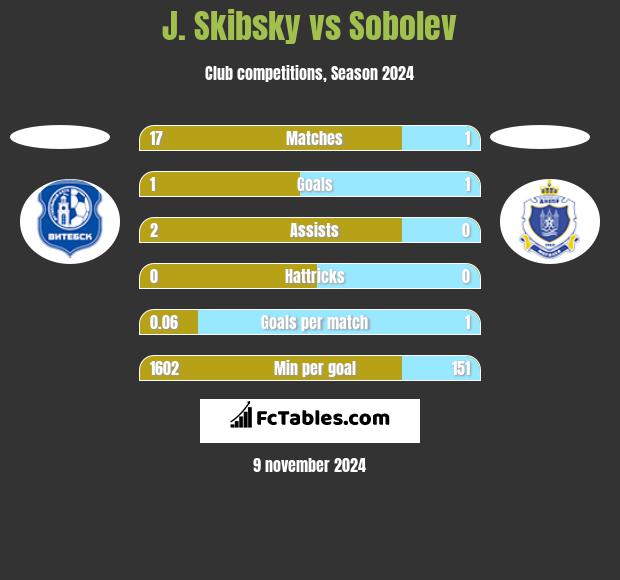 J. Skibsky vs Sobolev h2h player stats