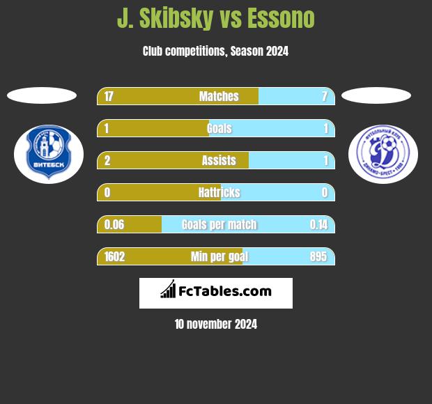 J. Skibsky vs Essono h2h player stats