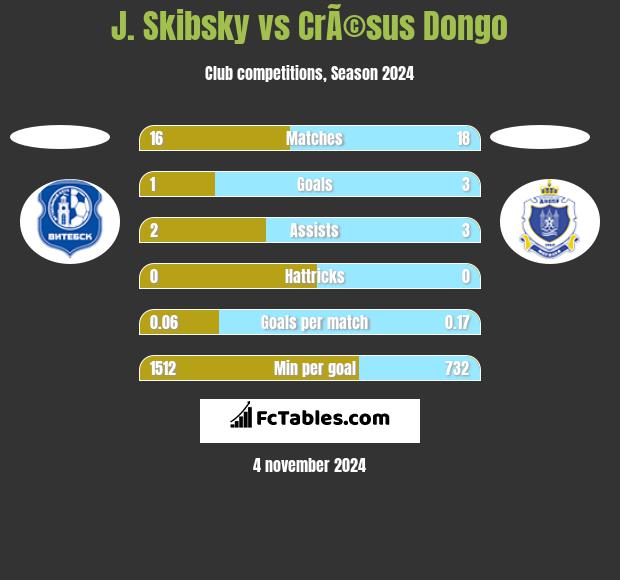 J. Skibsky vs CrÃ©sus Dongo h2h player stats