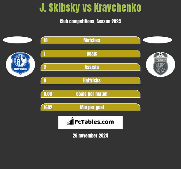 J. Skibsky vs Kravchenko h2h player stats