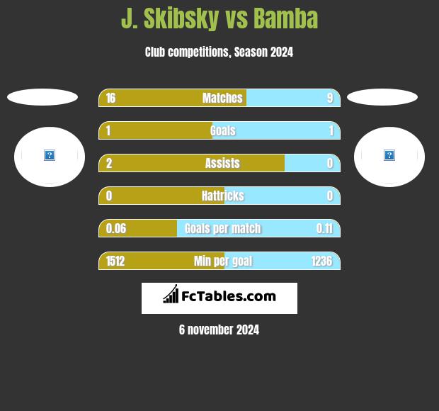 J. Skibsky vs Bamba h2h player stats