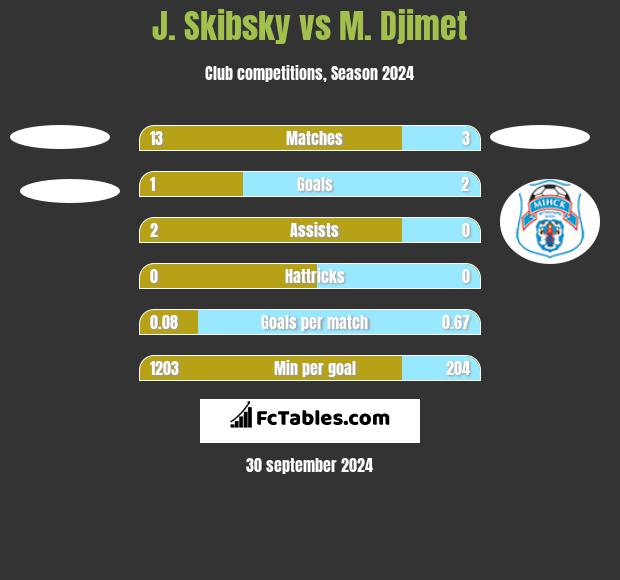 J. Skibsky vs M. Djimet h2h player stats