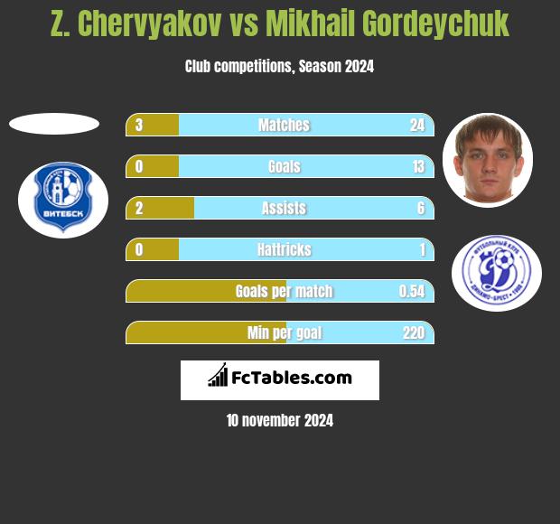 Z. Chervyakov vs Michaił Hardziajczuk h2h player stats