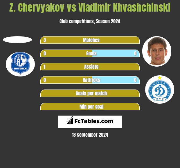 Z. Chervyakov vs Vladimir Khvashchinski h2h player stats