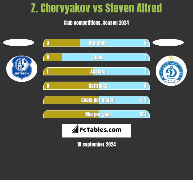 Z. Chervyakov vs Steven Alfred h2h player stats