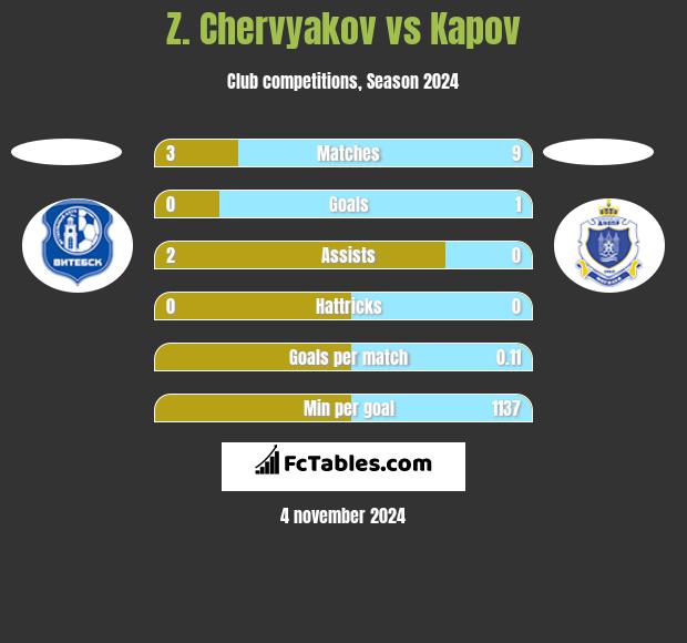 Z. Chervyakov vs Kapov h2h player stats