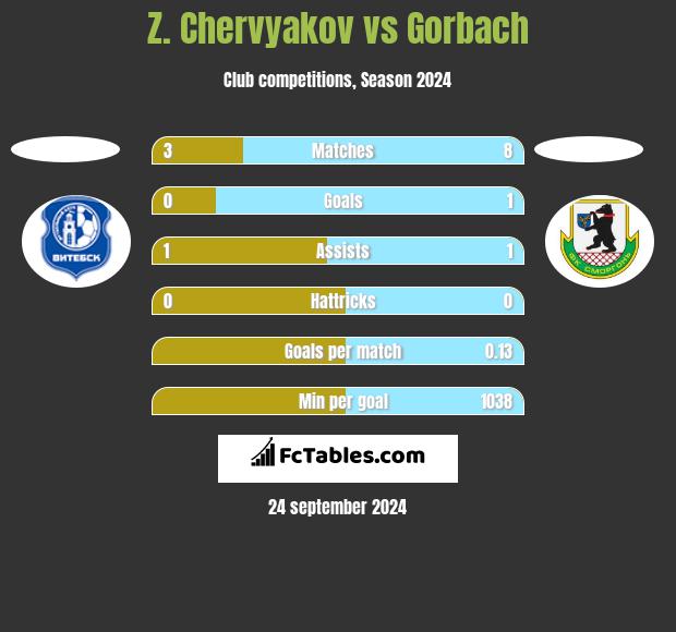 Z. Chervyakov vs Gorbach h2h player stats