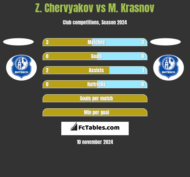 Z. Chervyakov vs M. Krasnov h2h player stats