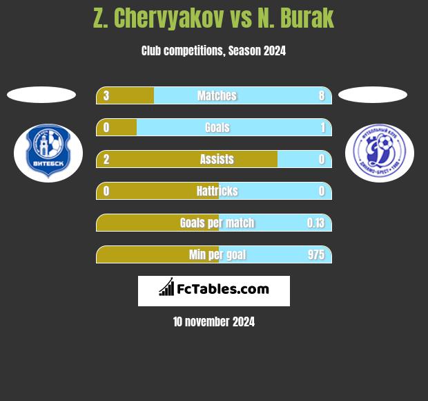 Z. Chervyakov vs N. Burak h2h player stats