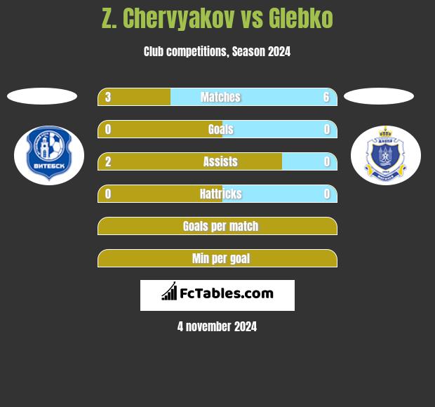 Z. Chervyakov vs Glebko h2h player stats