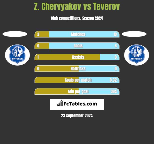 Z. Chervyakov vs Teverov h2h player stats