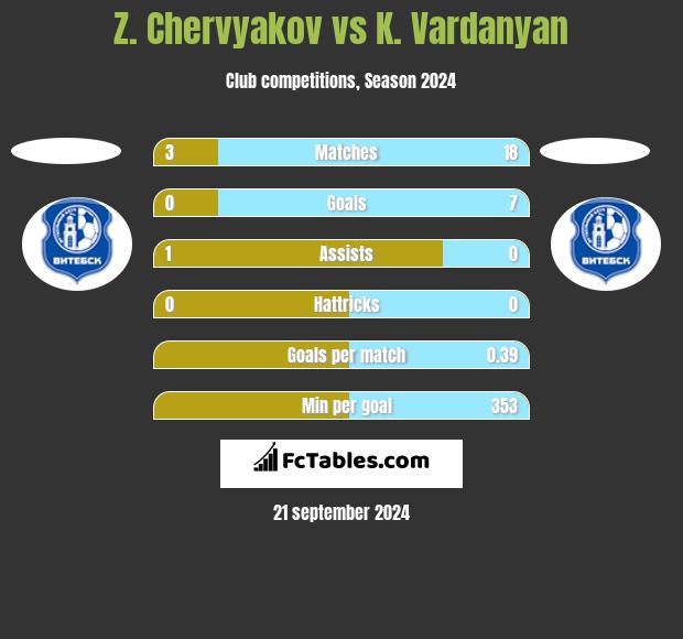 Z. Chervyakov vs K. Vardanyan h2h player stats