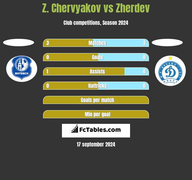 Z. Chervyakov vs Zherdev h2h player stats