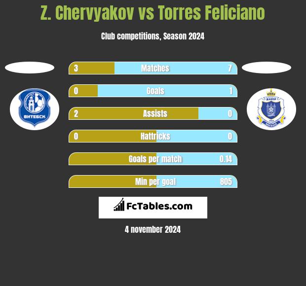 Z. Chervyakov vs Torres Feliciano h2h player stats