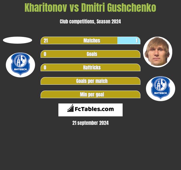 Kharitonov vs Dmitri Gushchenko h2h player stats