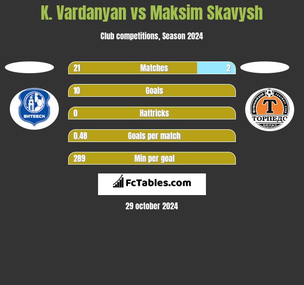 K. Vardanyan vs Maksim Skavysh h2h player stats