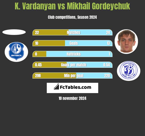 K. Vardanyan vs Michaił Hardziajczuk h2h player stats